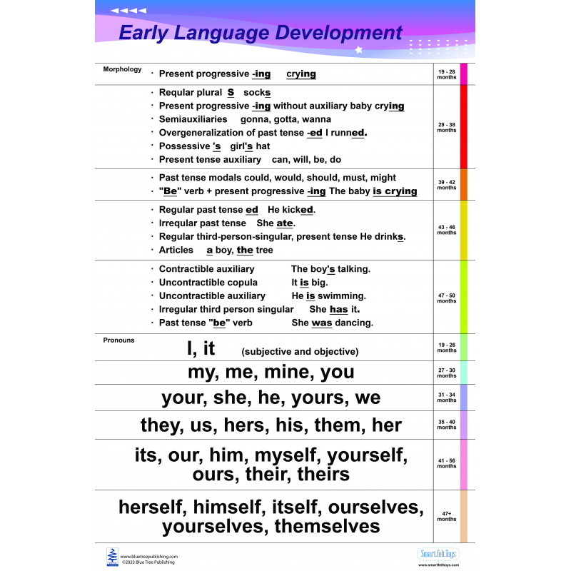 Speech Early Language Development Large Poster